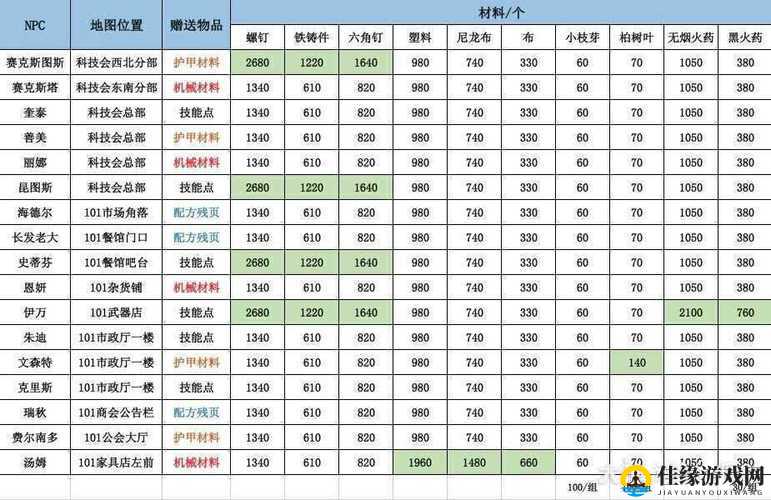 明日之后NPC好感奖励全面汇总，掌握资源管理关键策略，提升游戏效益